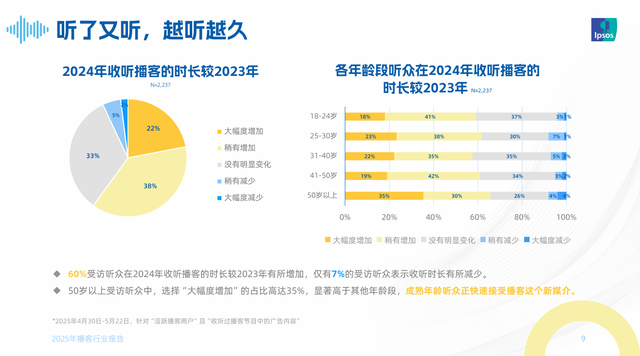 2025播客行业报告发布 喜马拉雅播客展现商业新“钱”景