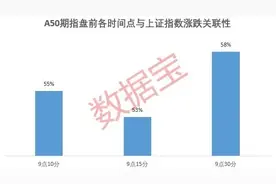 深度 | A50期指能成为A股风向标吗？图片