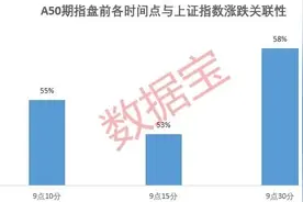 深度 | A50期指能成为A股风向标吗？图片