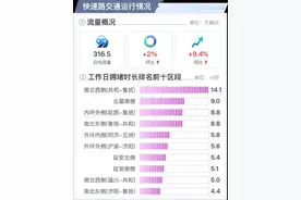 2024年12月上海高快速路及省界流量同比均明显上升图片