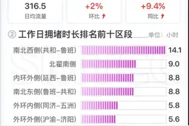 2024年12月上海高快速路及省界流量同比均明显上升图片