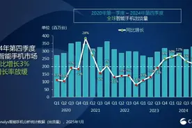 报告：2024年第四季度，全球智能手机市场增长3%图片
