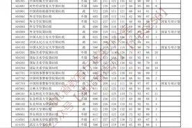 湖北省2024年本科提前批（首选历史）平行志愿投档线公布图片