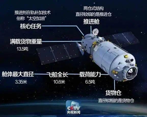从地球到“天宫”，天舟快递，3小时极速达！