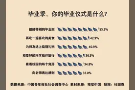 你的毕业仪式有哪些？过半受访毕业生拍摄了特别的毕业照图片