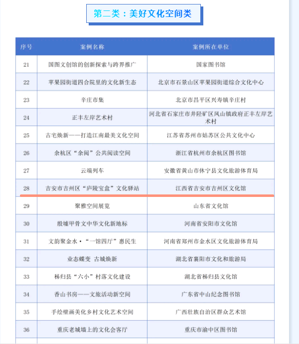 吉州区“庐陵宝盒”文化驿站项目获评2025中国群众文化品牌创新案例
