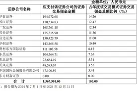 费率改革后首次公开！睿远、华泰资管等6家机构公布交易佣金，最低不到2‰图片