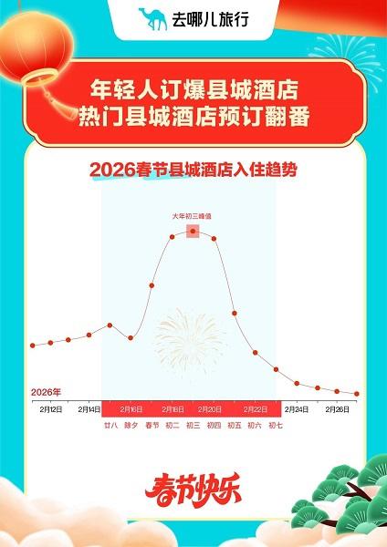 2026春节旅游市场太燃了！长线游成主流，反向过年新潮流