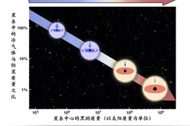《Nature》发文！南大团队发现星系中心黑洞影响宿主星系形成演化的重要证据图片