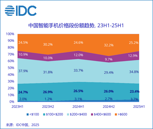 IDC：二季度中国智能手机市场结束连续六个季度增长 华为时隔四年重返第一