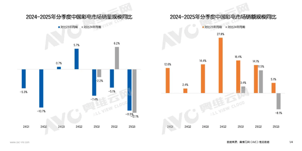 1-9月中国彩电市场零售量为1991万台 同比下滑2.9%