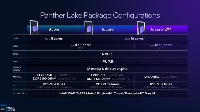 英特尔公布酷睿 Ultra 300 系列“Panther Lake”处理器架构细节