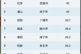 暑热持续上演！10日起，湖北高温强度将有所减弱图片