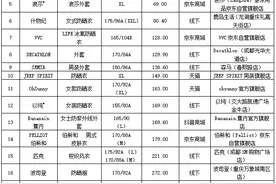 防晒衣、皮肤衣测评！2款样品防紫外线性能与宣传不符图片