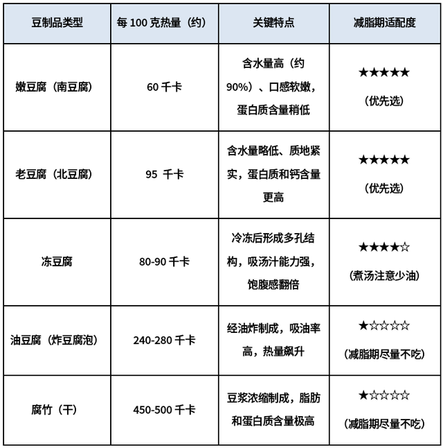 这些很多人爱的豆制品，热量比猪大肠还高！你却把它当成减脂餐