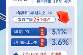 LPR再次下降，带来什么影响？图片