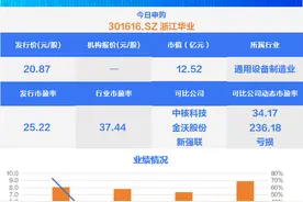 细分领域排名第一，塑料机械零部件“小巨人”今日申购 | 打新早知道图片