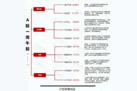 透视一周牛熊股：“锂电池+黄金”双重概念加持，最牛股深中华A四连板累计涨近47%；北证50周跌超11%，个股霸屏熊股榜图片