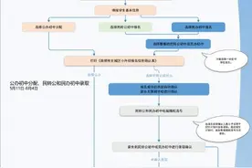 2025年昆明市主城区小升初5月6日—10日报名图片