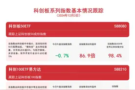 科创板系列指数调整，关注科创成长50ETF（588020）、科创板50ETF（588080）等产品未来动向图片