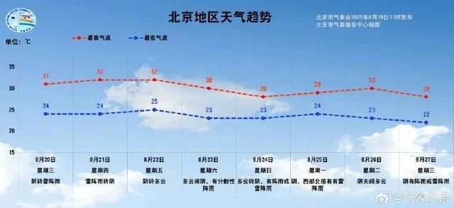 雨又开始了！为什么最近北京老下大雨？