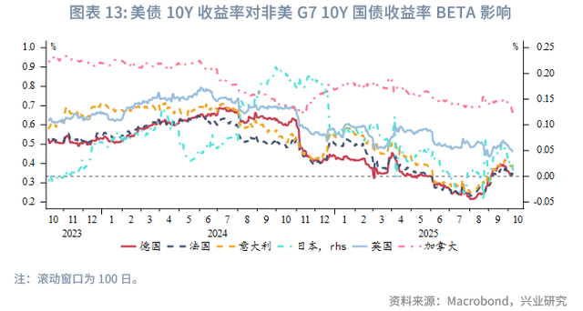 外汇商品 | 避险情绪驱动欧日利率回落——海外固收月报2025年第七期