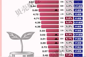 一图看懂｜27省份GDP出炉：15省跑赢全国 8省迈上新台阶图片