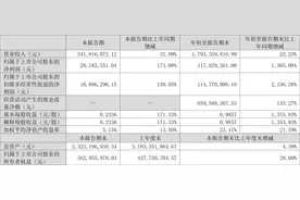 学大教育：2023年前三季度净利润1.17亿元 同比增长1365.08%图片