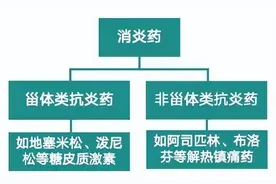 提醒！这种药随便用很伤身体 很多人还经常吃图片