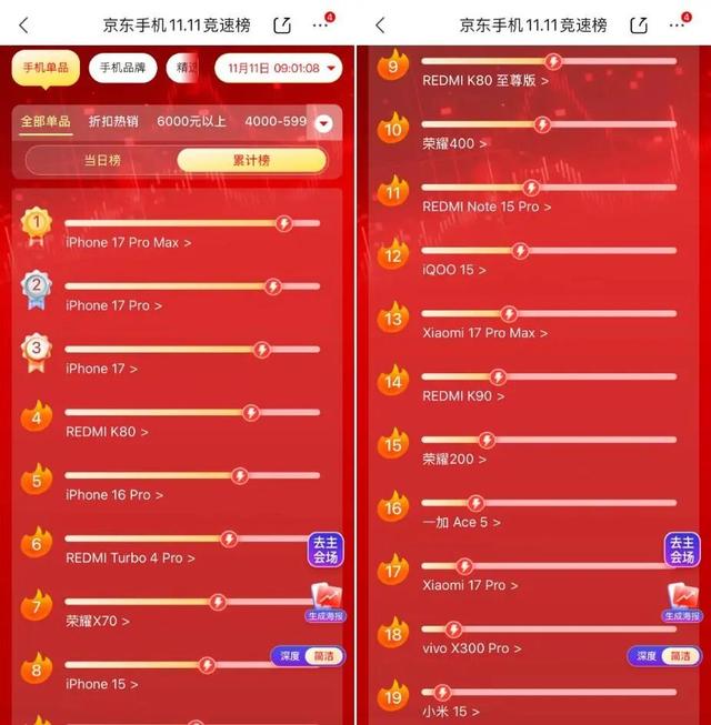 苹果成双11最大“赢家”，iPhone 17系列线上线下卖爆