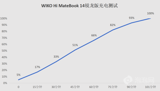 WIKO Hi MateBook 14锐龙版评测：圆键好屏悦己更高效