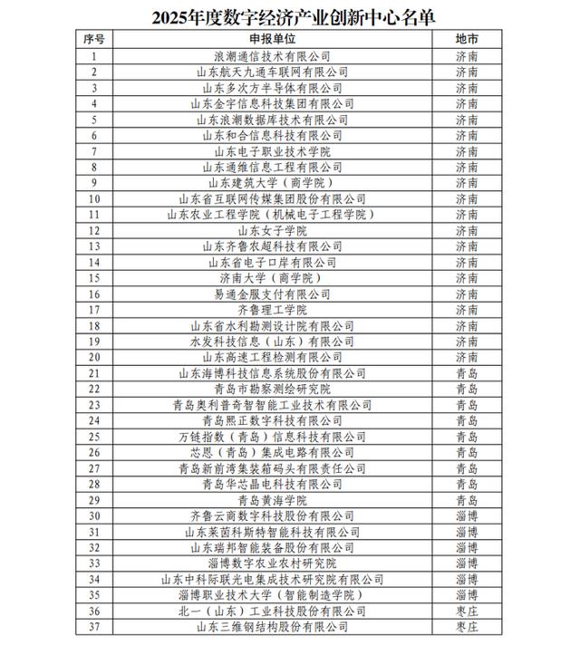 2025年度山东省数字经济创新平台名单，济南这些平台入选！