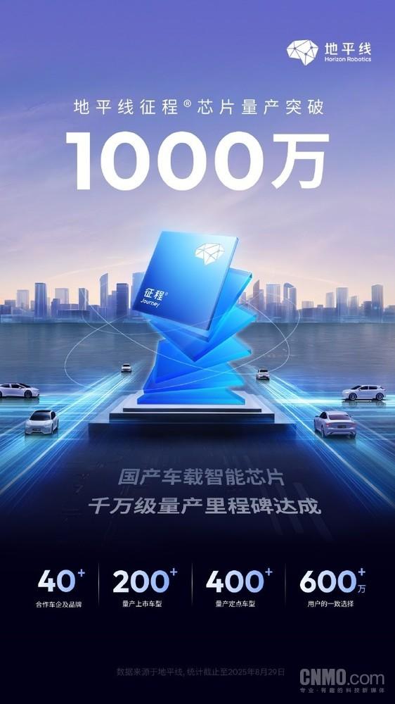 地平线征程芯片量产突破1000万 量产上市车型超200款