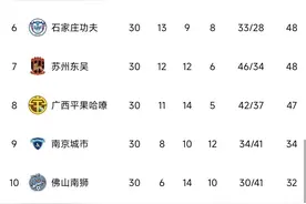 中甲大结局：云南携大连冲超成功，无锡、江西降入中乙图片
