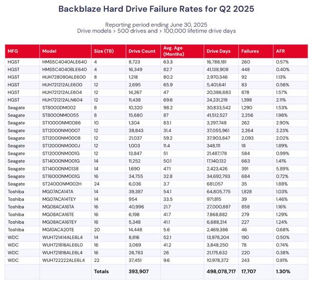 Backblaze发布2025Q2硬盘统计报告：20TB+是AI时代的存储基石