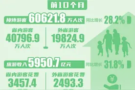 前10个月实现旅游收入5950.7亿元 辽宁旅游市场持续“热辣滚烫”图片
