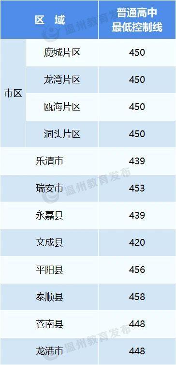 2025年浙江11地市中考分数线汇总