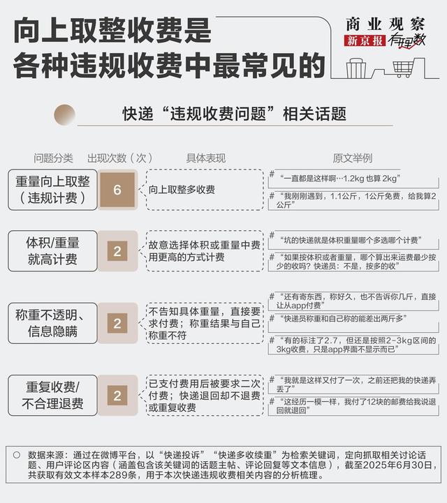 1.1公斤按2公斤收费！谁在给快递包裹“加料”？