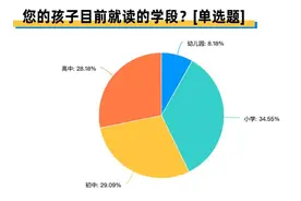 校园就餐调查：为提高就餐质量，超过八成家长愿意加钱图片
