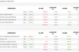 龙虎榜丨森远股份今日涨17.6%，财通证券杭州上塘路证券营业部买入2711.53万元图片