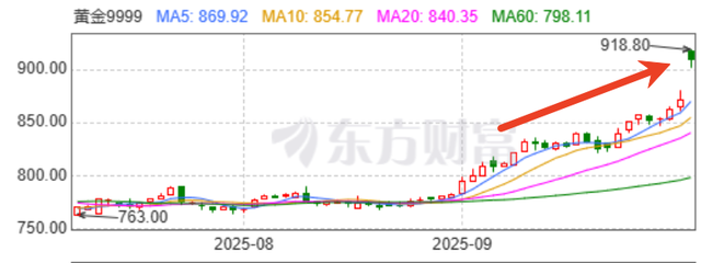 黄金再创新高 后市怎么看