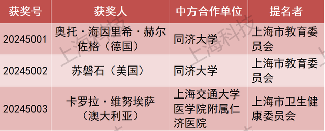 今天，上海重磅奖项揭晓！来看获奖名单→