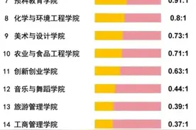 广西多所高校发布大数据！新生姓氏，又是它最多图片