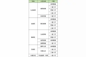 重庆哪些公租房小区容易申请？快看看有离你近的吗？→图片