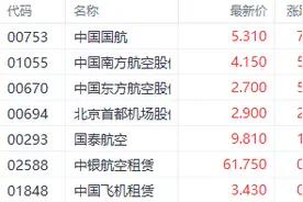 多重利好推动航空业复苏 中国国航大涨近8%图片