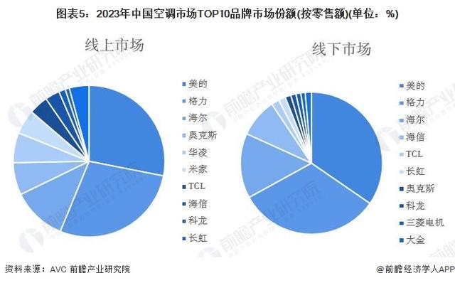 小米空调Q2出货量突破540万台！卢伟冰：全面自研攻克所有核心技术，不参与家电行业价格内卷【附白色家电行业市场分析】