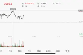 国际金价站上3000美元关口，黄金股、主题ETF成交量暴增，黄金牛市行情更加明朗？图片