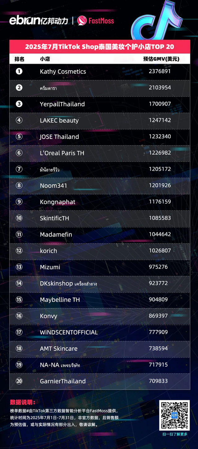 TikTok Shop东南亚7月榜单：45位达人月带货额过百万美元 美妆个护类目持续霸榜