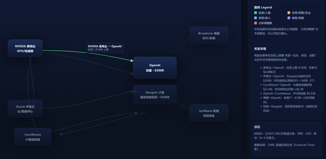 OpenAI密集落子算力帝国，千亿大单绑定英伟达甲骨文