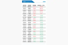 机构今日买入这5股，抛售宸展光电4551万元丨龙虎榜图片